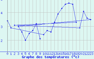 Courbe de tempratures pour Neuchatel (Sw)