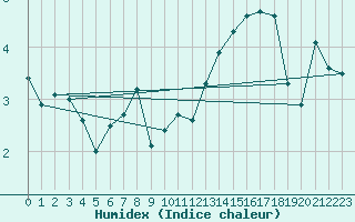 Courbe de l'humidex pour Neuchatel (Sw)