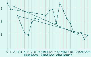 Courbe de l'humidex pour Christnach (Lu)