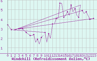 Courbe du refroidissement olien pour Blackpool Airport