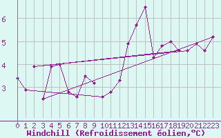 Courbe du refroidissement olien pour Biache-Saint-Vaast (62)