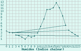 Courbe de l'humidex pour Agde (34)