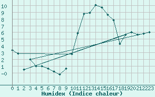 Courbe de l'humidex pour Arbent (01)