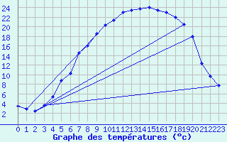 Courbe de tempratures pour Buresjoen