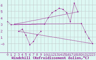 Courbe du refroidissement olien pour Rocroi (08)