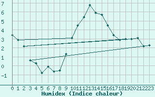 Courbe de l'humidex pour Evionnaz