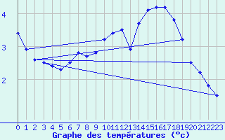 Courbe de tempratures pour Monte Terminillo