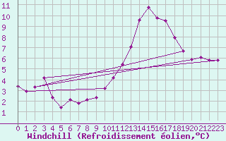 Courbe du refroidissement olien pour Saffr (44)