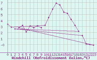 Courbe du refroidissement olien pour Izegem (Be)
