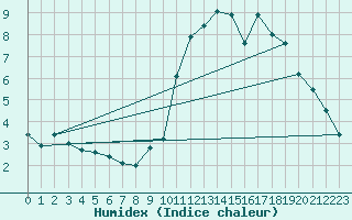 Courbe de l'humidex pour Lamballe (22)