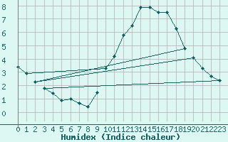 Courbe de l'humidex pour Laval (53)