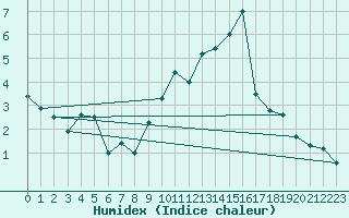 Courbe de l'humidex pour Rennes (35)