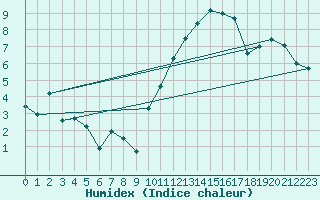 Courbe de l'humidex pour Niort (79)