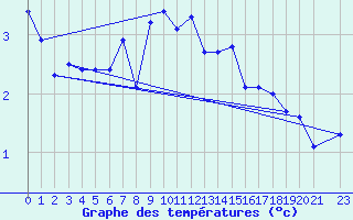 Courbe de tempratures pour Tromso