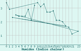 Courbe de l'humidex pour Tromso