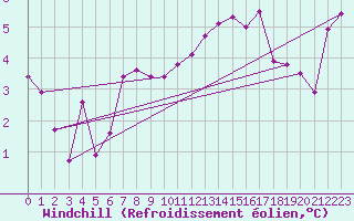Courbe du refroidissement olien pour Coburg