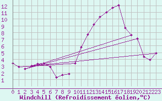 Courbe du refroidissement olien pour Estoher (66)