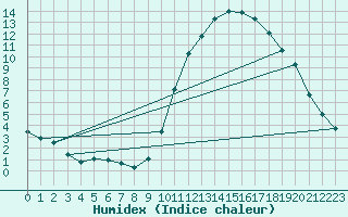 Courbe de l'humidex pour La Baeza (Esp)