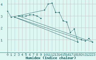 Courbe de l'humidex pour Fahy (Sw)