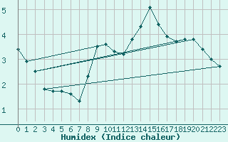 Courbe de l'humidex pour Paray-le-Monial - St-Yan (71)