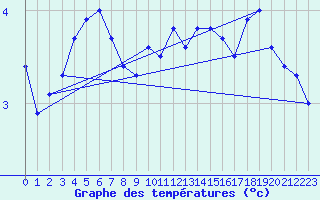 Courbe de tempratures pour Engelberg
