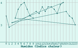 Courbe de l'humidex pour Engelberg
