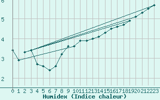 Courbe de l'humidex pour Kankaanpaa Niinisalo