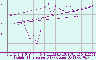 Courbe du refroidissement olien pour Villarzel (Sw)