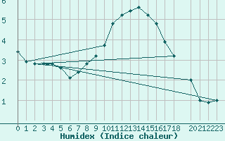 Courbe de l'humidex pour Bad Hersfeld