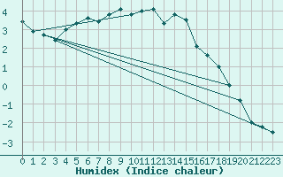 Courbe de l'humidex pour Kevo