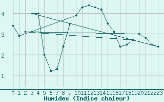 Courbe de l'humidex pour Thyboroen