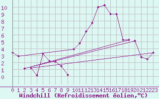 Courbe du refroidissement olien pour Recoubeau (26)