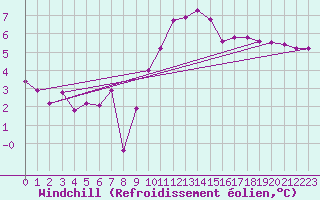 Courbe du refroidissement olien pour Saint-Blaise-du-Buis (38)