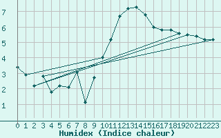 Courbe de l'humidex pour Saint-Blaise-du-Buis (38)