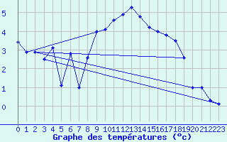 Courbe de tempratures pour Voru