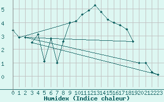 Courbe de l'humidex pour Voru