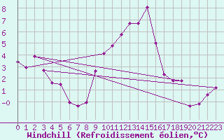 Courbe du refroidissement olien pour Wynau