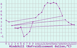 Courbe du refroidissement olien pour Le Touquet (62)
