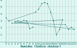 Courbe de l'humidex pour Hoek Van Holland