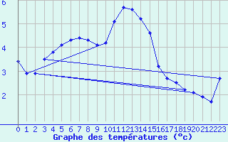 Courbe de tempratures pour Fameck (57)