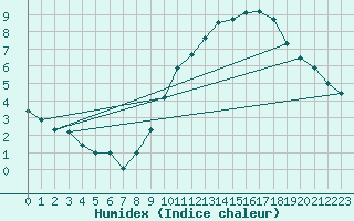 Courbe de l'humidex pour Rouen (76)