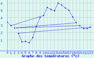 Courbe de tempratures pour Maseskar