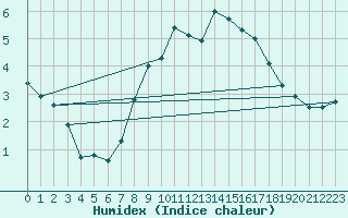 Courbe de l'humidex pour Maseskar