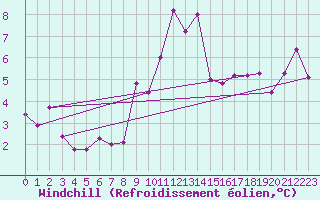 Courbe du refroidissement olien pour Segl-Maria