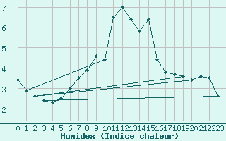 Courbe de l'humidex pour Opole