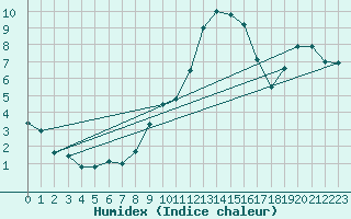 Courbe de l'humidex pour Leconfield