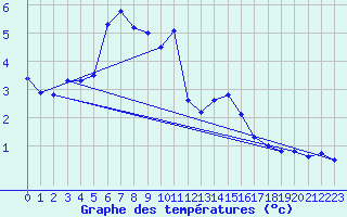 Courbe de tempratures pour Bruck / Mur