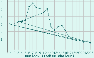 Courbe de l'humidex pour Bruck / Mur