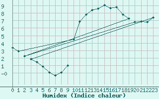 Courbe de l'humidex pour Saint-Bonnet-de-Bellac (87)