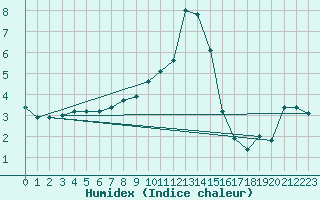 Courbe de l'humidex pour Dudince